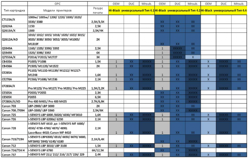 Таблица совместимости картриджей canon. Таблица совместимости картриджей принтеров Canon. Таблица совместимости тонеров HP И Canon. Таблица совместимости тонера HP. Таблица тонера для картриджей Canon.